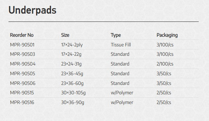 MedPride Disposable Underpads with Polymer 30x36 90 gram Case medical supply